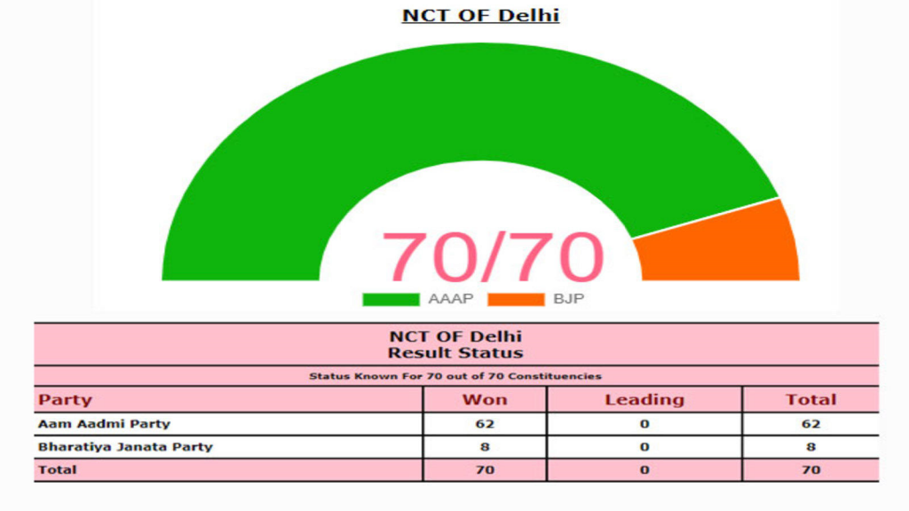 bjp seats in delhi election result seat wise