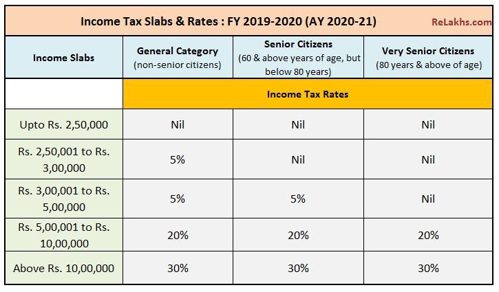 आयकर स्लैब 2020 income tax slabs budget highlights nirmala sitaraman